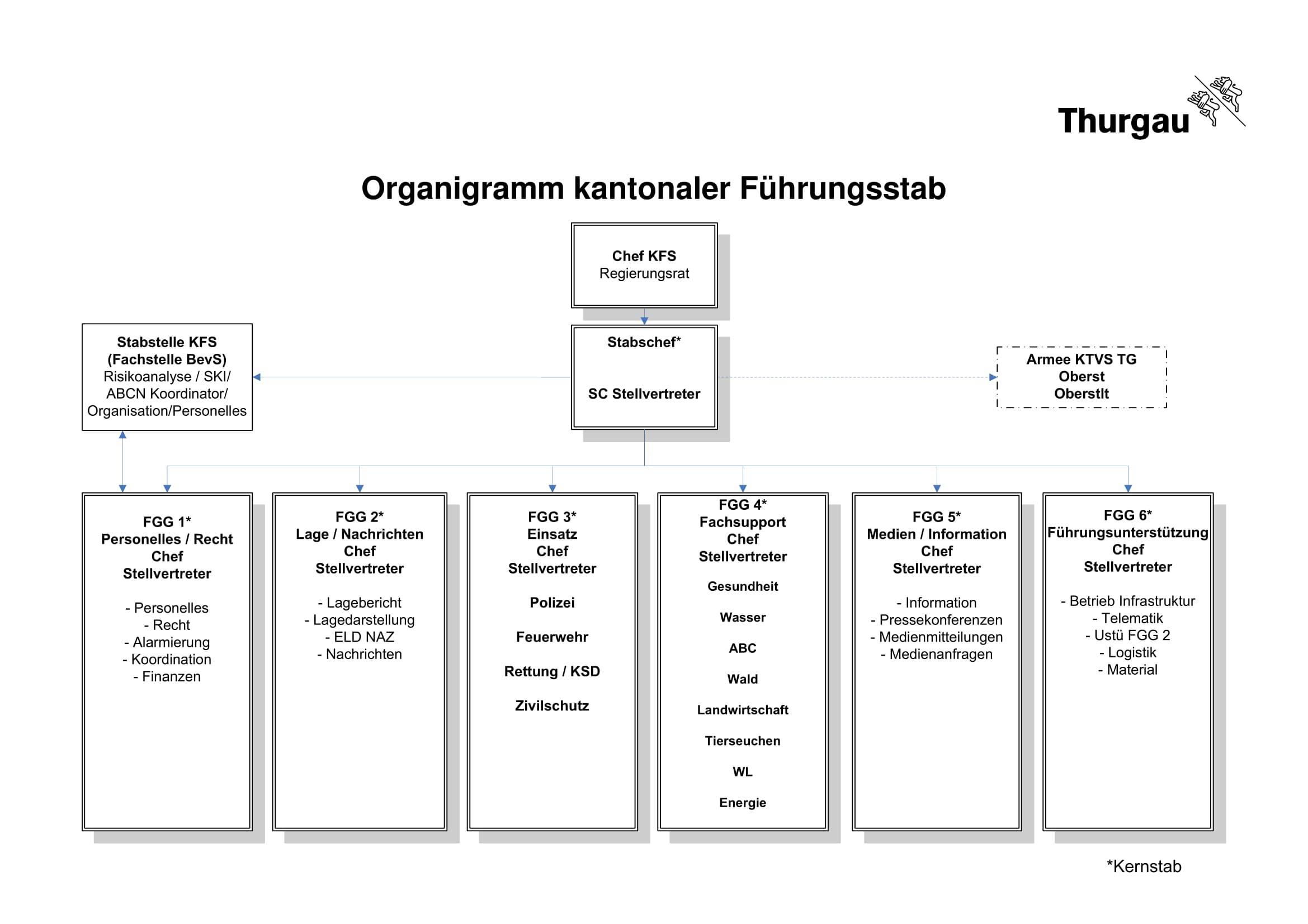 Organigramm kantonaler Führungsstab
